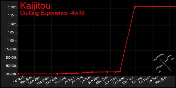 Last 31 Days Graph of Kaijitou