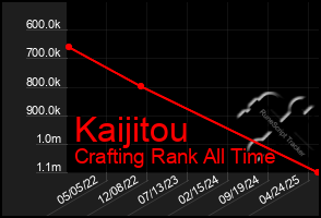 Total Graph of Kaijitou