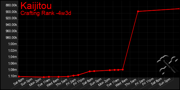 Last 31 Days Graph of Kaijitou