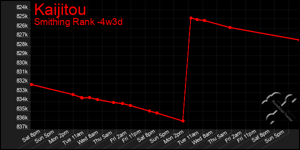Last 31 Days Graph of Kaijitou