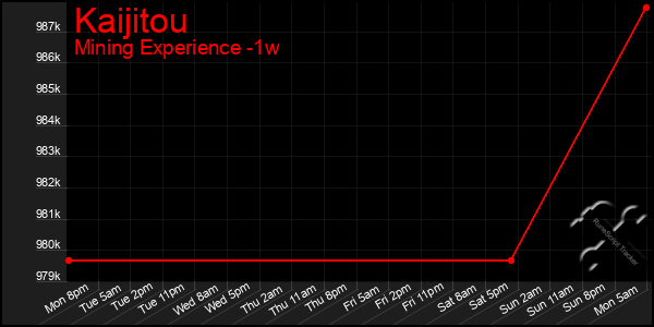 Last 7 Days Graph of Kaijitou