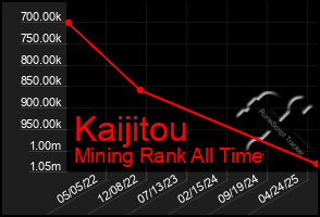 Total Graph of Kaijitou