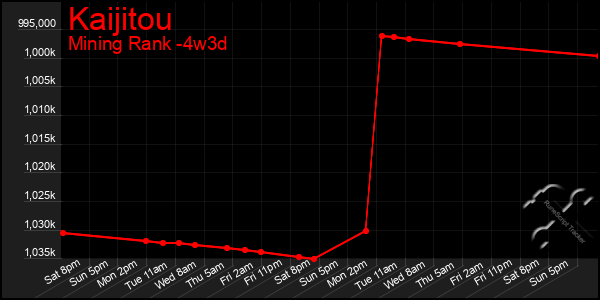 Last 31 Days Graph of Kaijitou