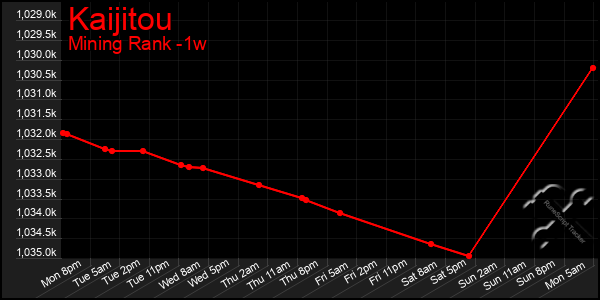 Last 7 Days Graph of Kaijitou