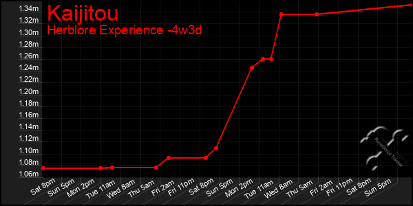 Last 31 Days Graph of Kaijitou