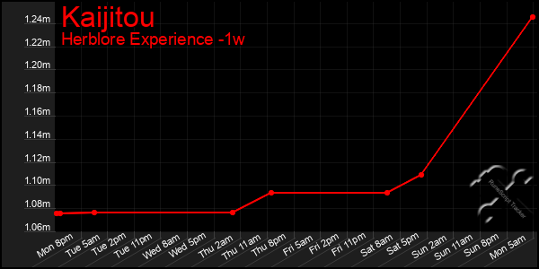 Last 7 Days Graph of Kaijitou