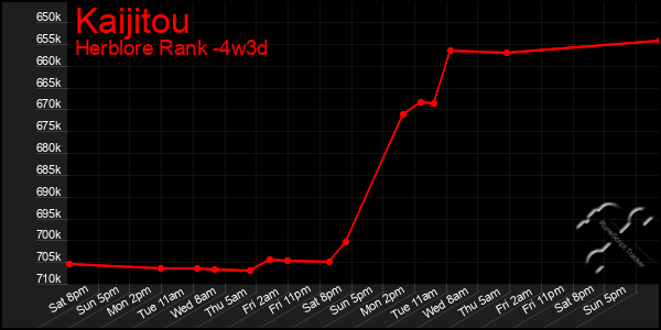 Last 31 Days Graph of Kaijitou
