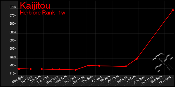 Last 7 Days Graph of Kaijitou