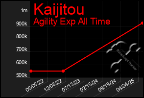 Total Graph of Kaijitou