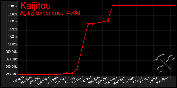 Last 31 Days Graph of Kaijitou