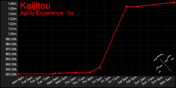 Last 7 Days Graph of Kaijitou