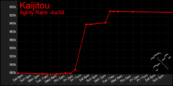 Last 31 Days Graph of Kaijitou