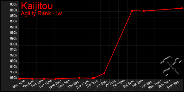 Last 7 Days Graph of Kaijitou