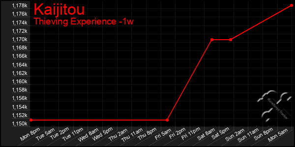 Last 7 Days Graph of Kaijitou