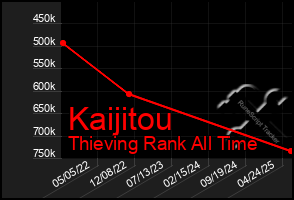 Total Graph of Kaijitou