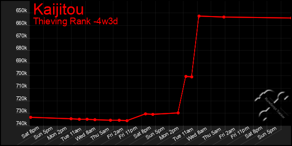 Last 31 Days Graph of Kaijitou