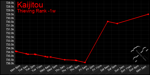 Last 7 Days Graph of Kaijitou