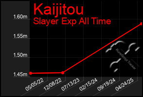 Total Graph of Kaijitou