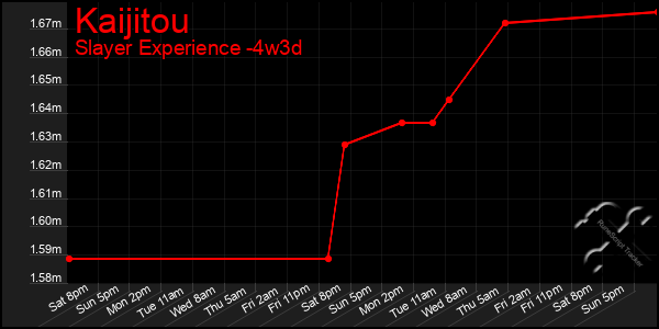 Last 31 Days Graph of Kaijitou