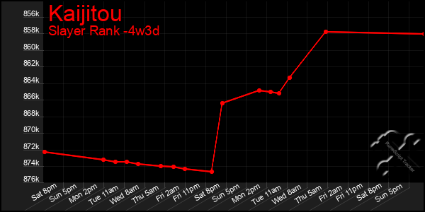 Last 31 Days Graph of Kaijitou