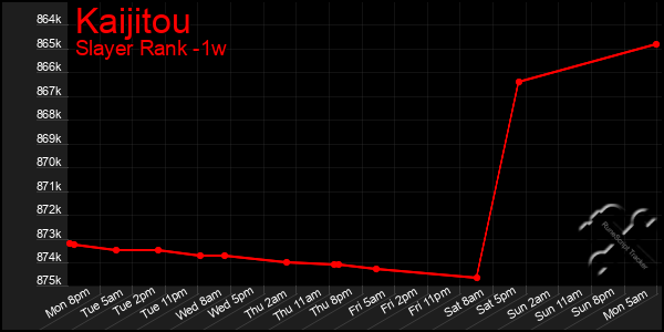 Last 7 Days Graph of Kaijitou