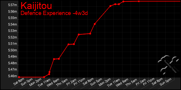 Last 31 Days Graph of Kaijitou