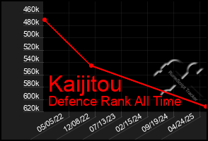 Total Graph of Kaijitou