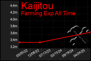 Total Graph of Kaijitou