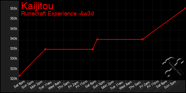 Last 31 Days Graph of Kaijitou