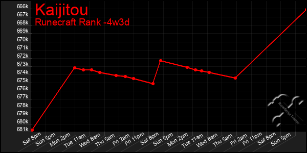 Last 31 Days Graph of Kaijitou