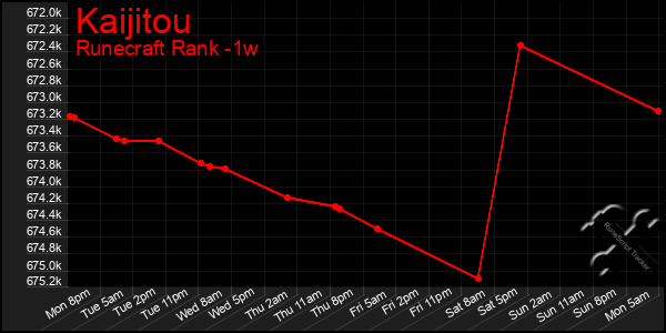 Last 7 Days Graph of Kaijitou