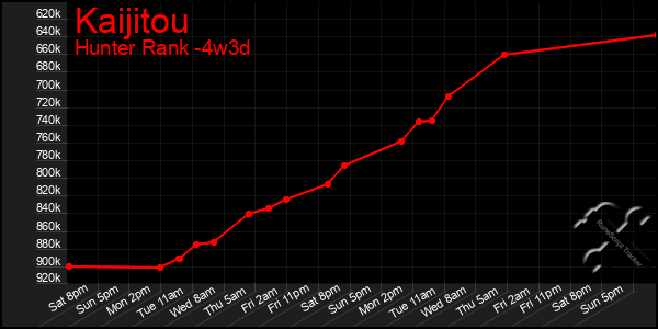 Last 31 Days Graph of Kaijitou