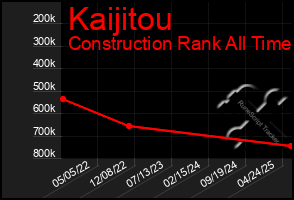 Total Graph of Kaijitou