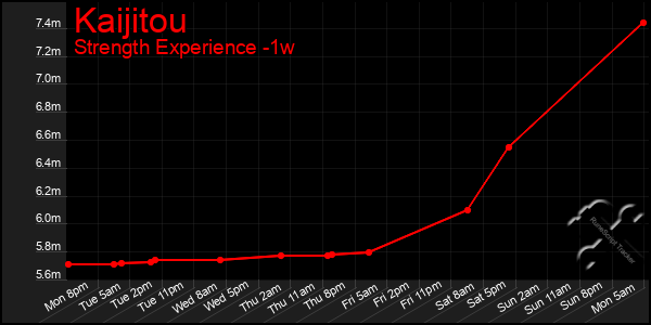 Last 7 Days Graph of Kaijitou