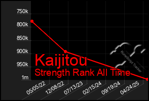 Total Graph of Kaijitou