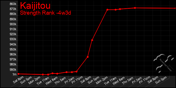 Last 31 Days Graph of Kaijitou