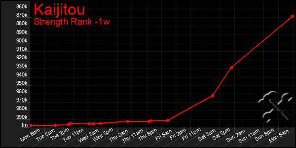 Last 7 Days Graph of Kaijitou