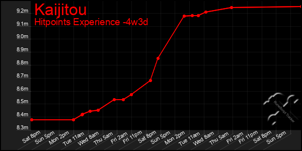 Last 31 Days Graph of Kaijitou