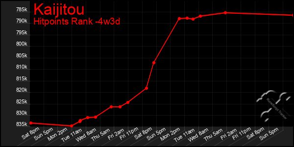 Last 31 Days Graph of Kaijitou