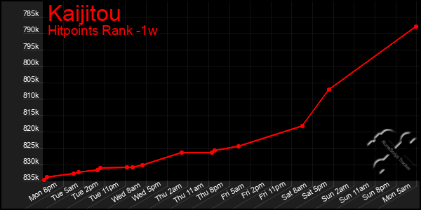 Last 7 Days Graph of Kaijitou