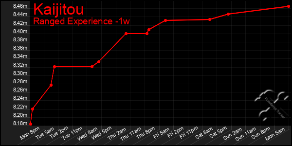 Last 7 Days Graph of Kaijitou