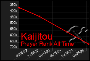 Total Graph of Kaijitou