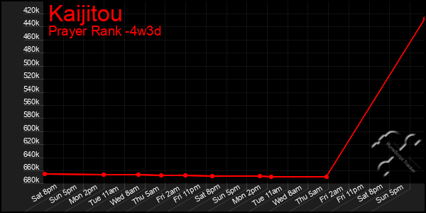 Last 31 Days Graph of Kaijitou
