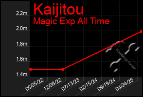Total Graph of Kaijitou