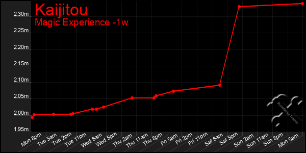 Last 7 Days Graph of Kaijitou