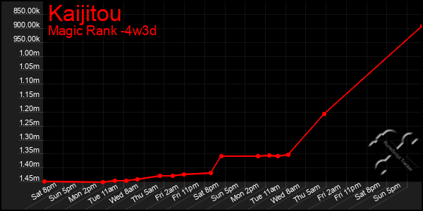 Last 31 Days Graph of Kaijitou