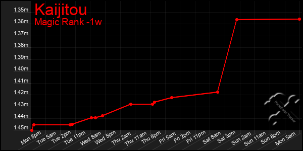 Last 7 Days Graph of Kaijitou