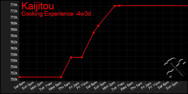 Last 31 Days Graph of Kaijitou