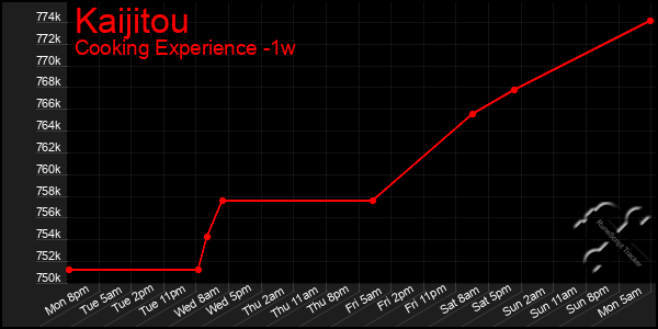 Last 7 Days Graph of Kaijitou