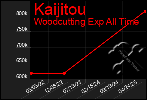 Total Graph of Kaijitou